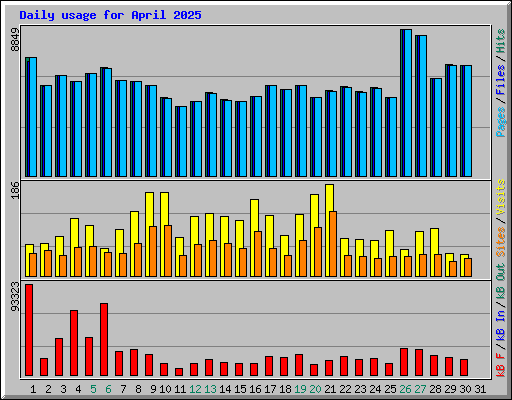 Daily usage for April 2025