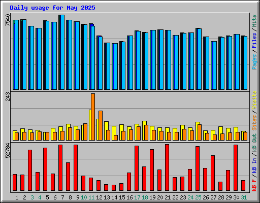 Daily usage for May 2025