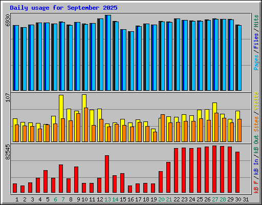 Daily usage for September 2025