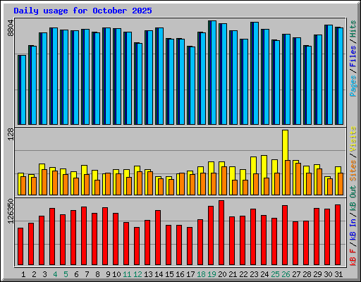 Daily usage for October 2025