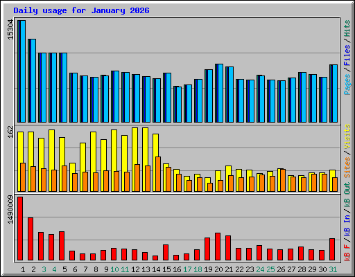 Daily usage for January 2026