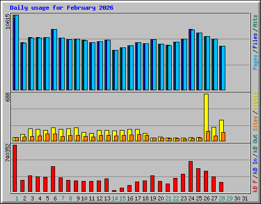 Daily usage for February 2026
