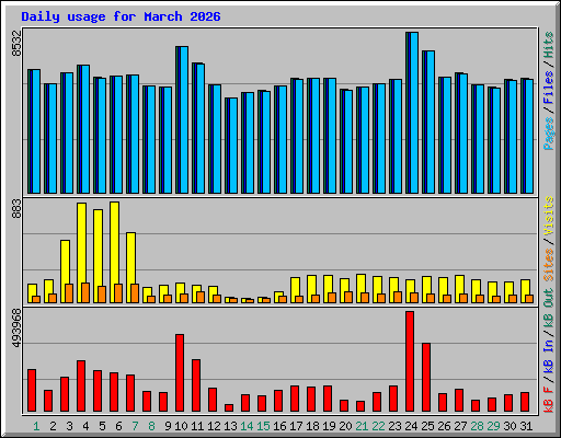 Daily usage for March 2026