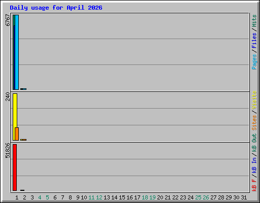 Daily usage for April 2026