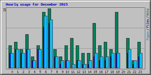 Hourly usage for December 2015