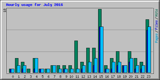 Hourly usage for July 2016