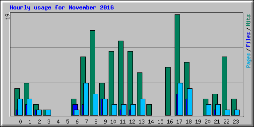 Hourly usage for November 2016