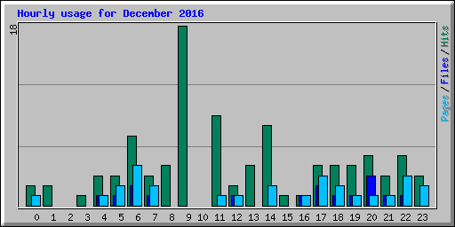 Hourly usage for December 2016