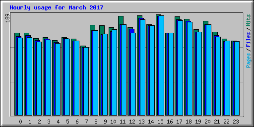 Hourly usage for March 2017