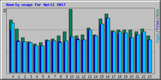 Hourly usage for April 2017