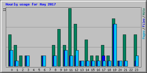 Hourly usage for May 2017