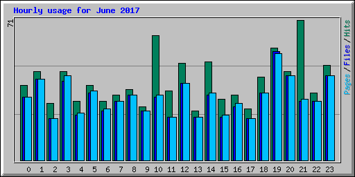 Hourly usage for June 2017