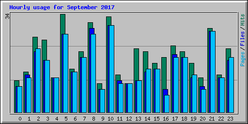 Hourly usage for September 2017