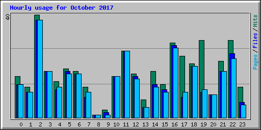 Hourly usage for October 2017