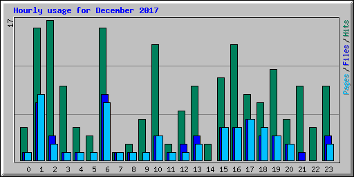 Hourly usage for December 2017