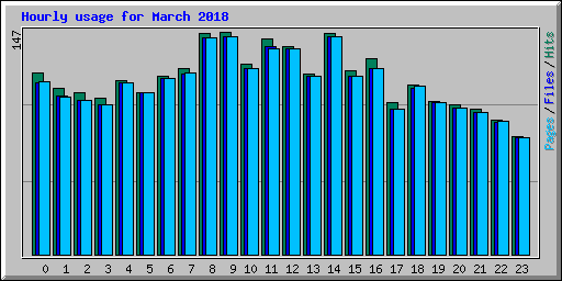 Hourly usage for March 2018