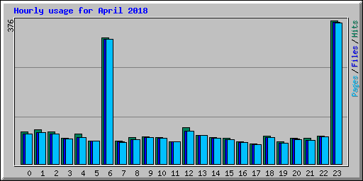 Hourly usage for April 2018