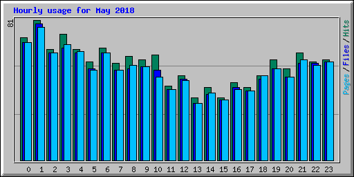 Hourly usage for May 2018