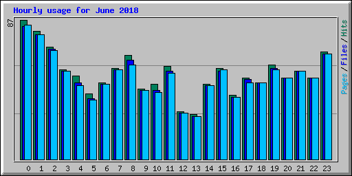 Hourly usage for June 2018