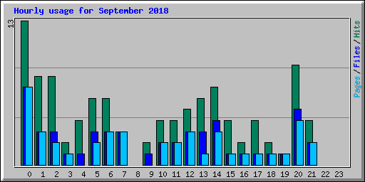 Hourly usage for September 2018