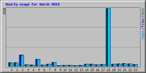 Hourly usage for March 2019
