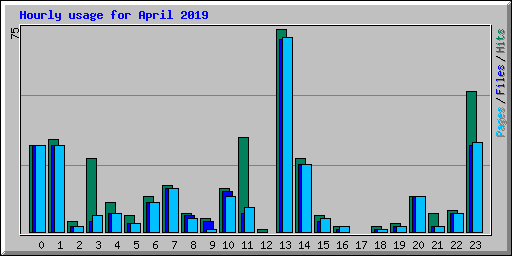 Hourly usage for April 2019