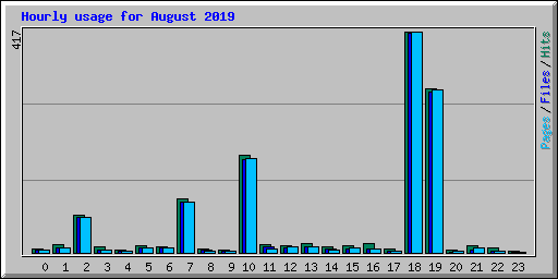 Hourly usage for August 2019