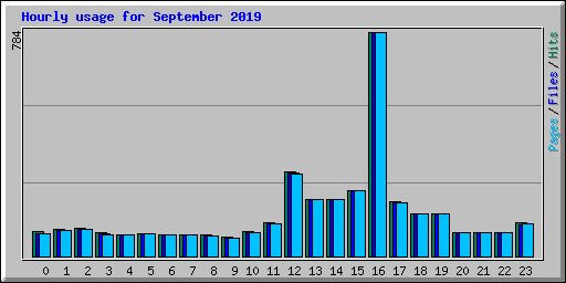 Hourly usage for September 2019