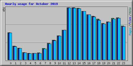 Hourly usage for October 2019