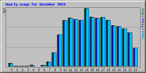 Hourly usage for December 2019