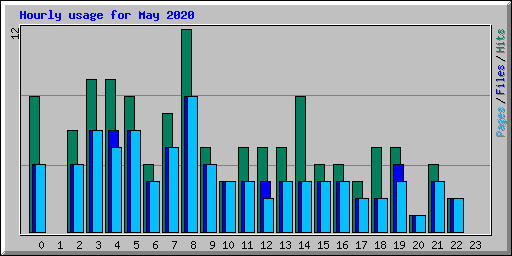 Hourly usage for May 2020