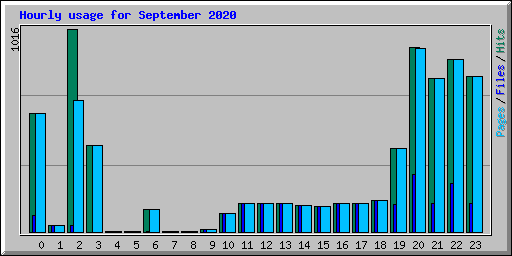 Hourly usage for September 2020
