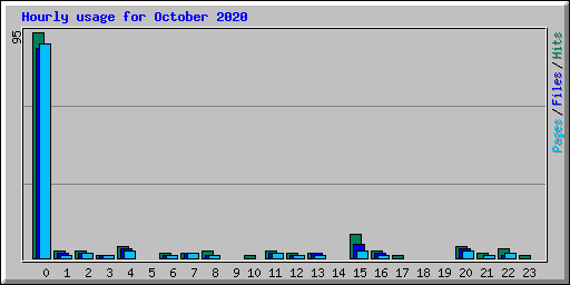 Hourly usage for October 2020