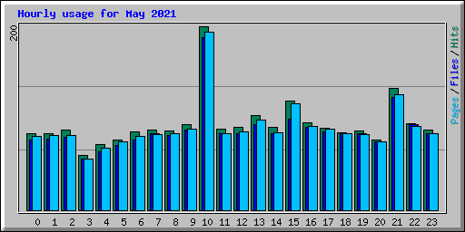 Hourly usage for May 2021