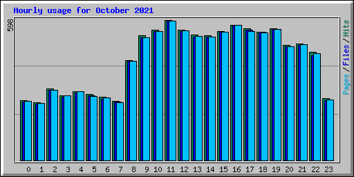 Hourly usage for October 2021