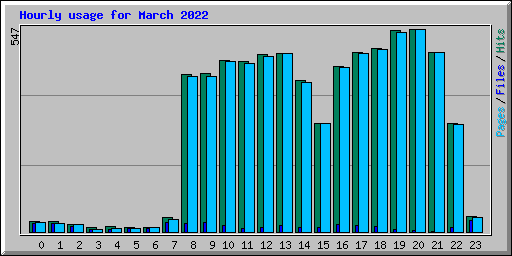 Hourly usage for March 2022