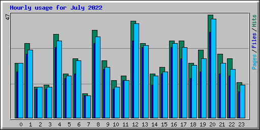 Hourly usage for July 2022