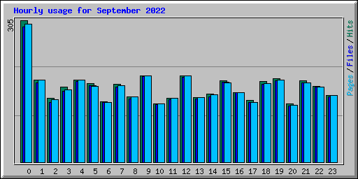 Hourly usage for September 2022