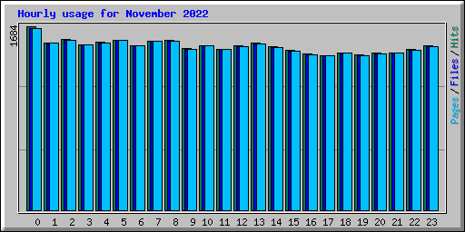 Hourly usage for November 2022