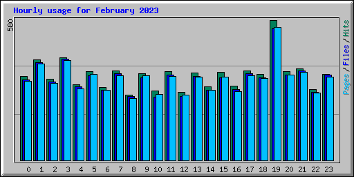 Hourly usage for February 2023