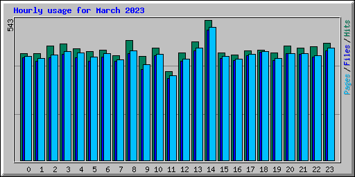 Hourly usage for March 2023