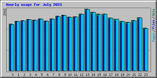 Hourly usage for July 2023