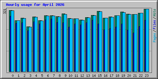 Hourly usage for April 2026
